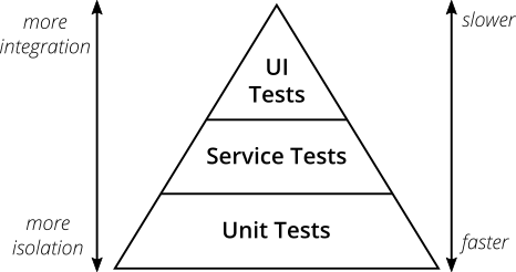 Test pyramid diagram showing more unit tests at the bottom, fewer integration tests in the middle, and even fewer end-to-end tests at the top