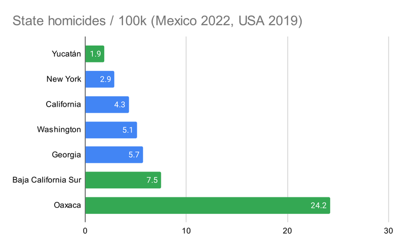 homicide rates in different states (2019)