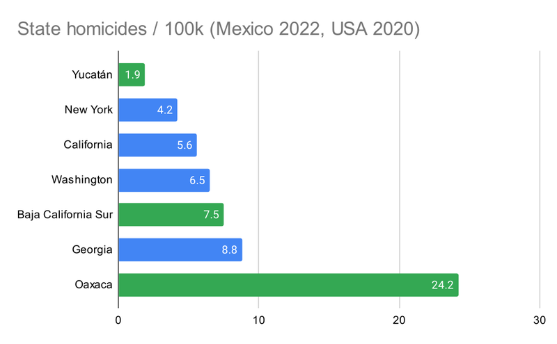 homicide rates in different states (2020)